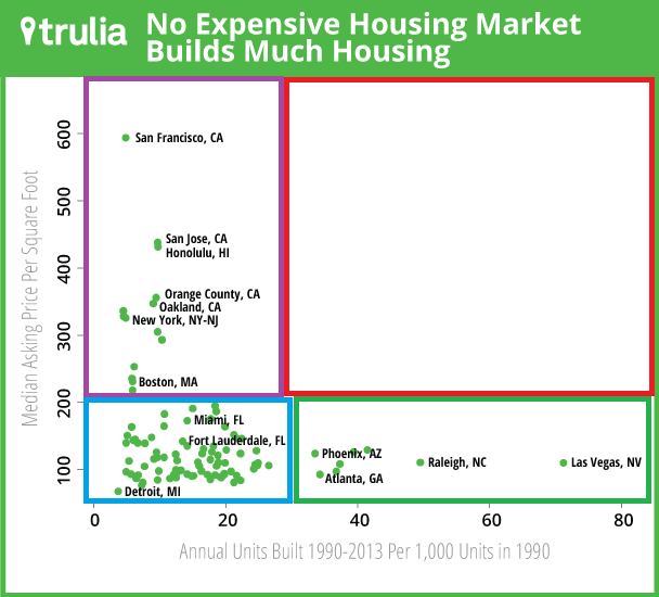 No Expensive UK Housing Market Builds Lots Of Housing