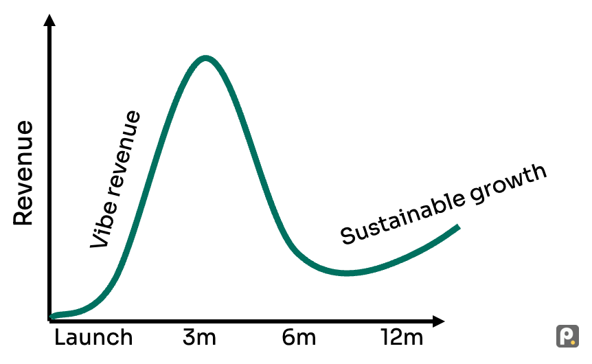 Vibe Revenue - a mirage of AI success 