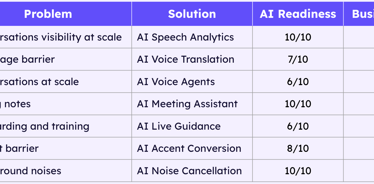 7 top problems Voice AI is solving 💪 (2nd edition)