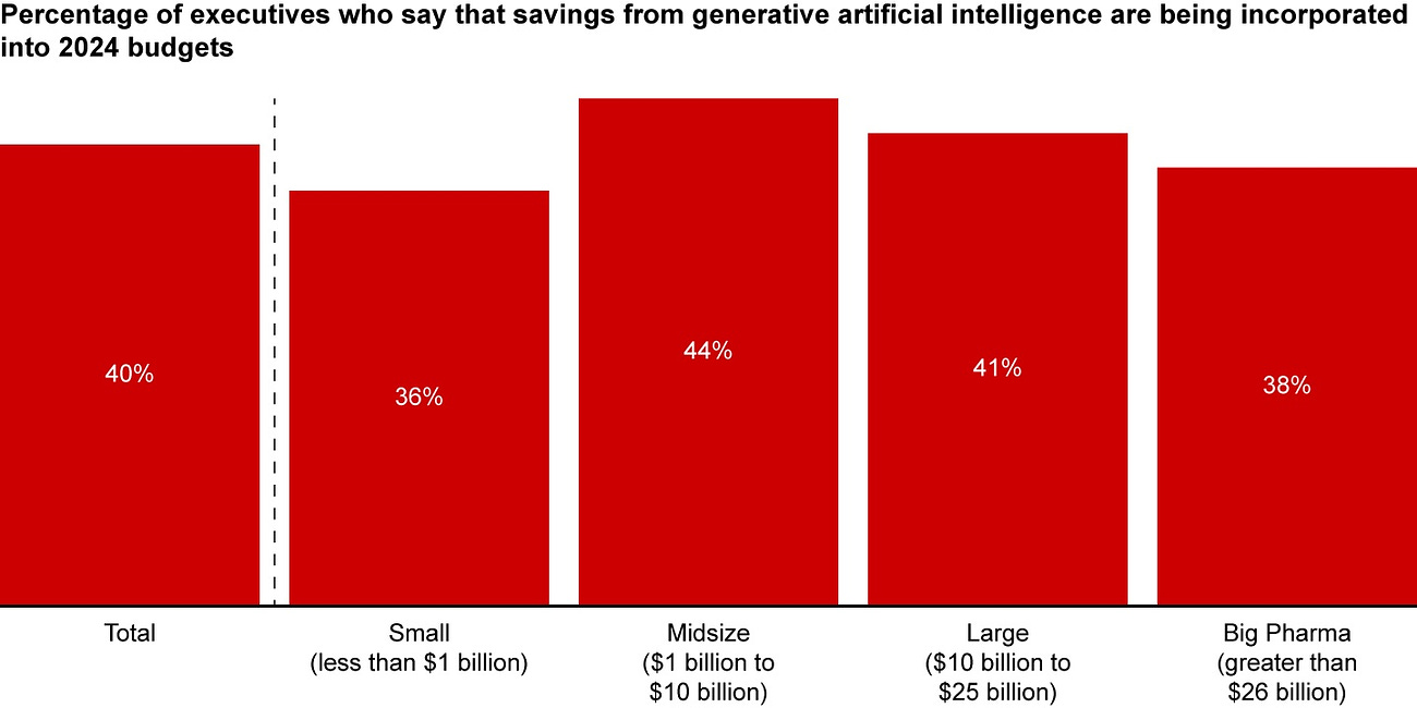 Bain Study Says 40% of Pharma Companies Factoring in Generative AI Savings in 2024