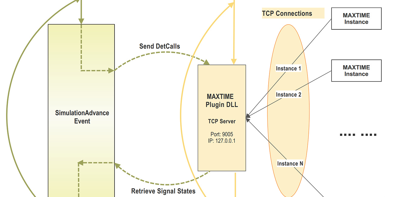 Fluent MAXTIME in TransModeler's Metaverse