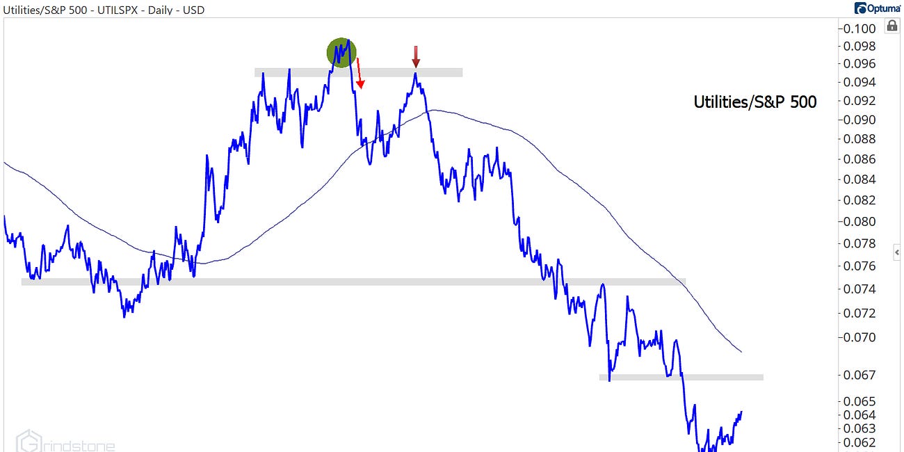 Underperforming Utilities