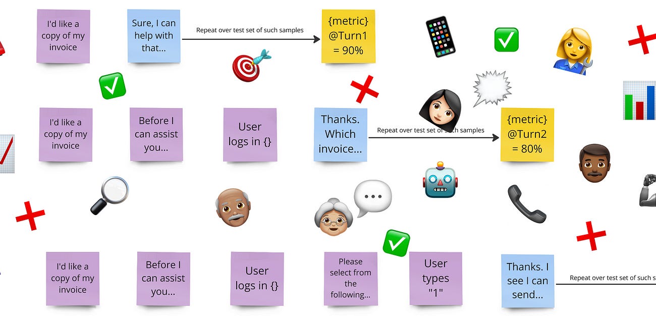 Steal My Idea: Evaluating LLM Systems with Production Data at Scale