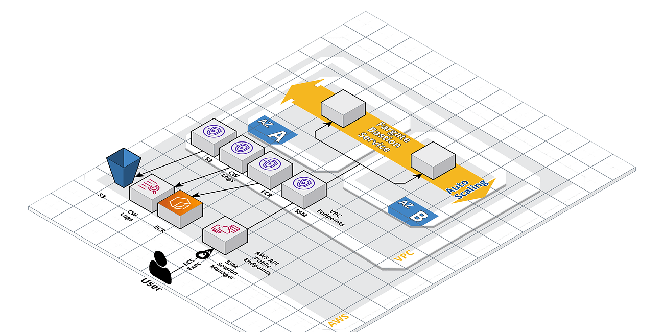 Accessing isolated network estate on AWS: Part 3 - ECS Fargate Host