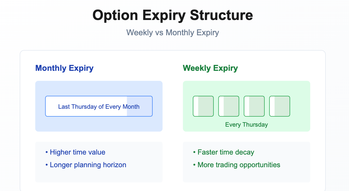 4. Option Expiry & Settlement in India