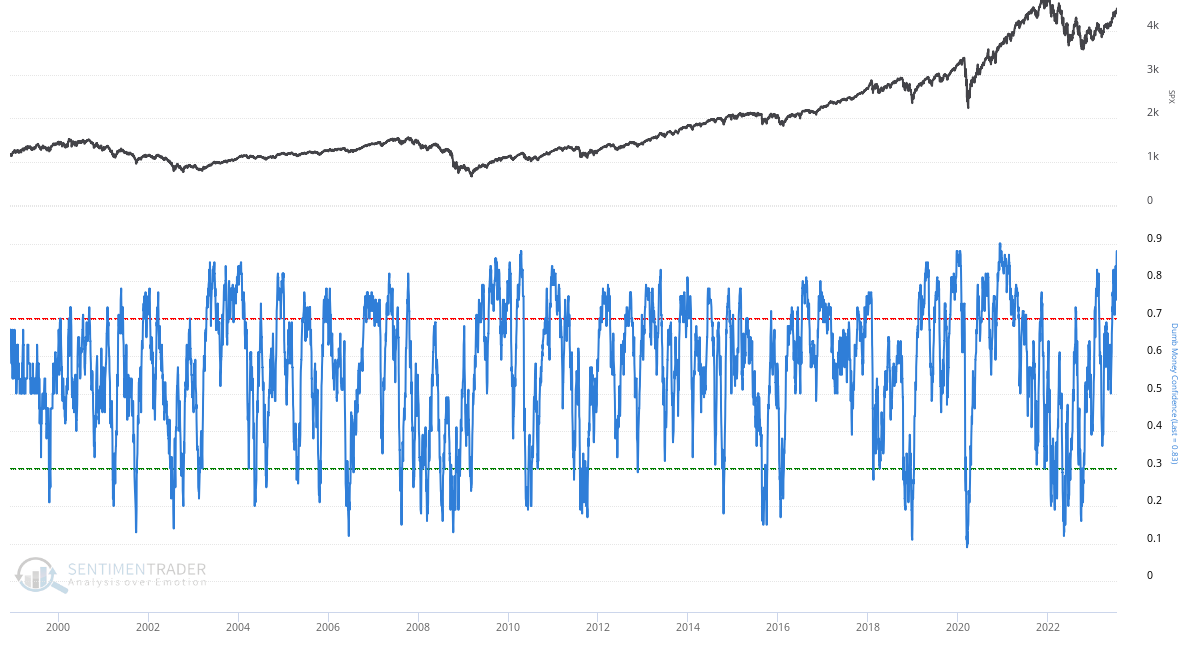 The Market: Sentiment Reset Appears to be Underway