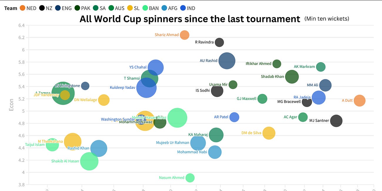 The spinners of this World Cup