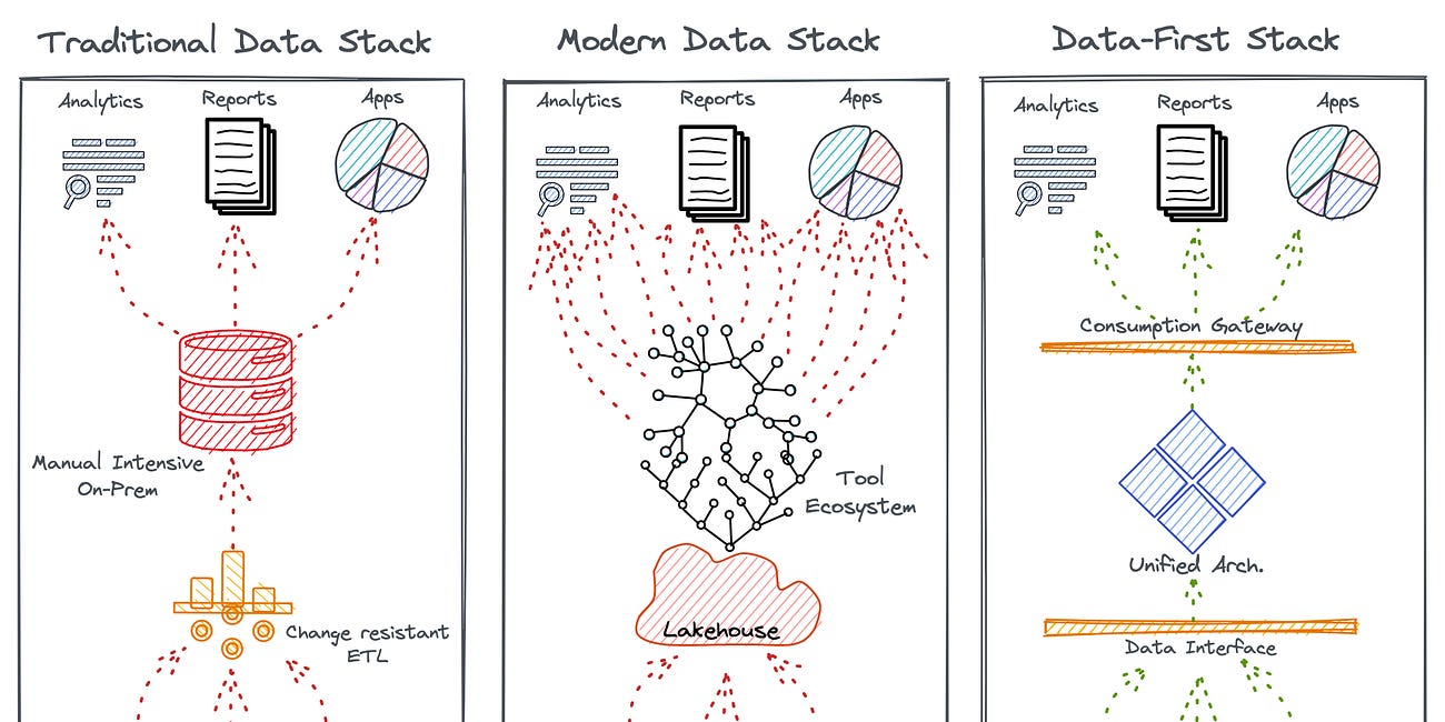 Evolution of the Data Stack: The story of how we interpret ever-growing data