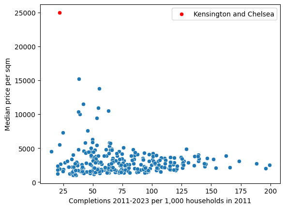 Every Single Local Authority In My ‘No Expensive UK Housing Market’ Dataset