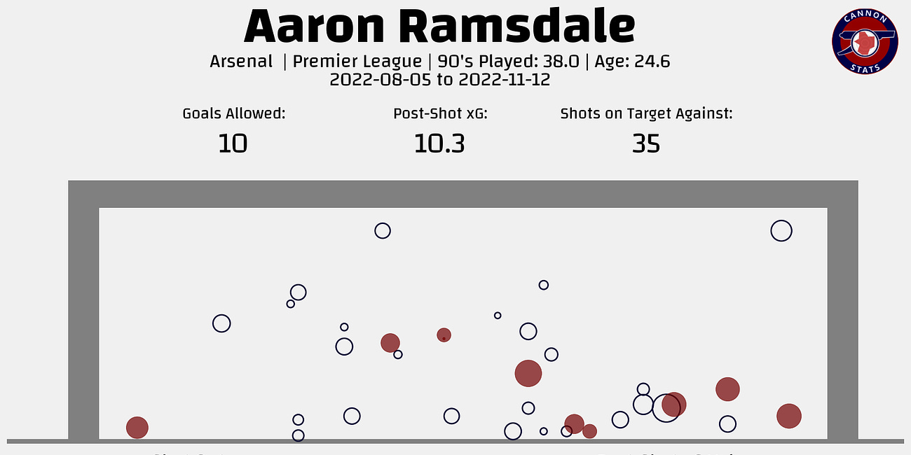 Examining Aaron Ramsdale: Part 2