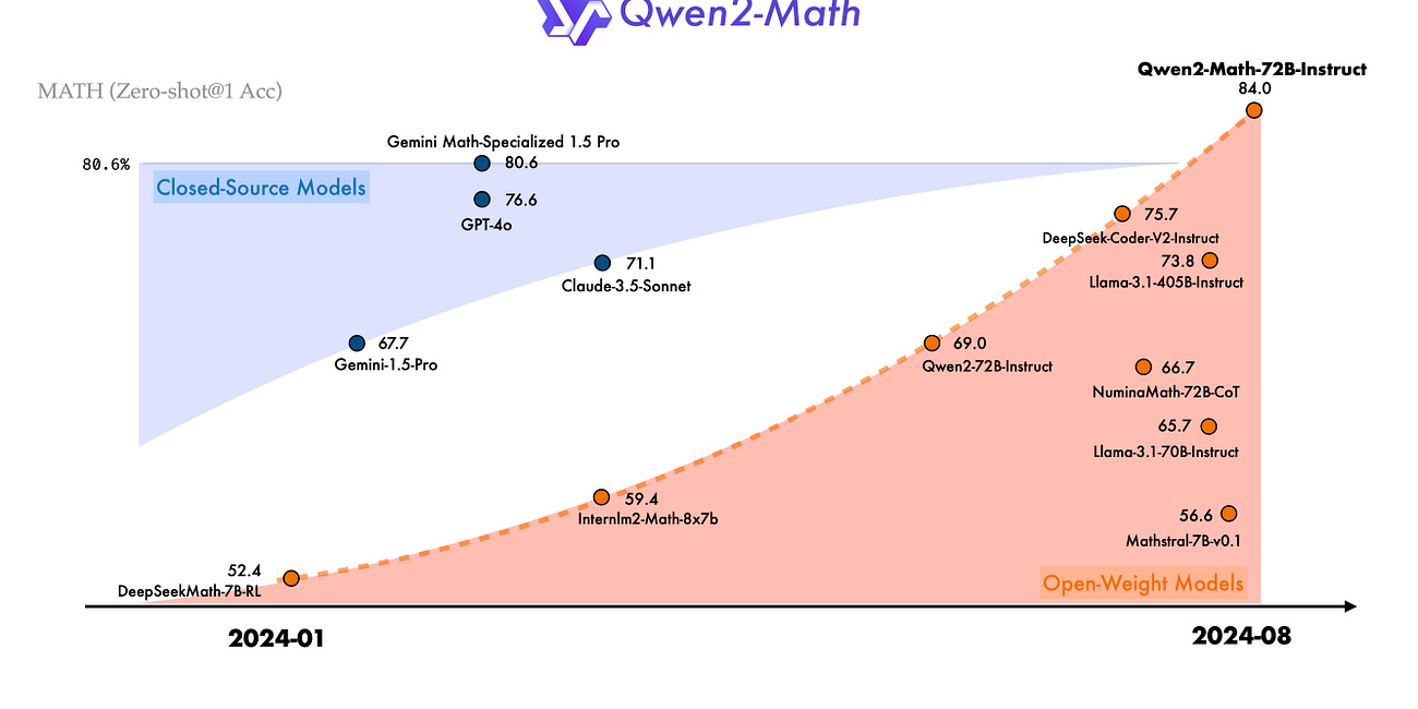Open Source Today (2024-08-09): Tongyi Qianwen Releases Qwen2-Math for Advanced Math Reasoning
