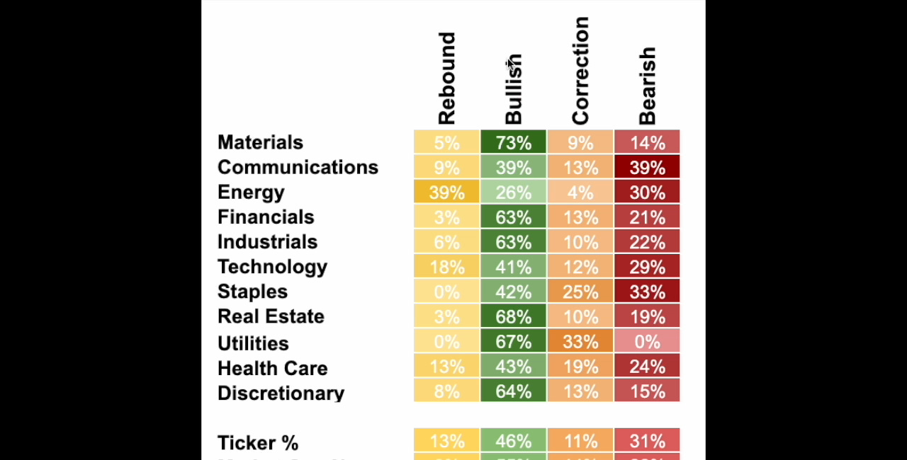 SP500 Internals Overview - High Beta / Low Beta Rotation?