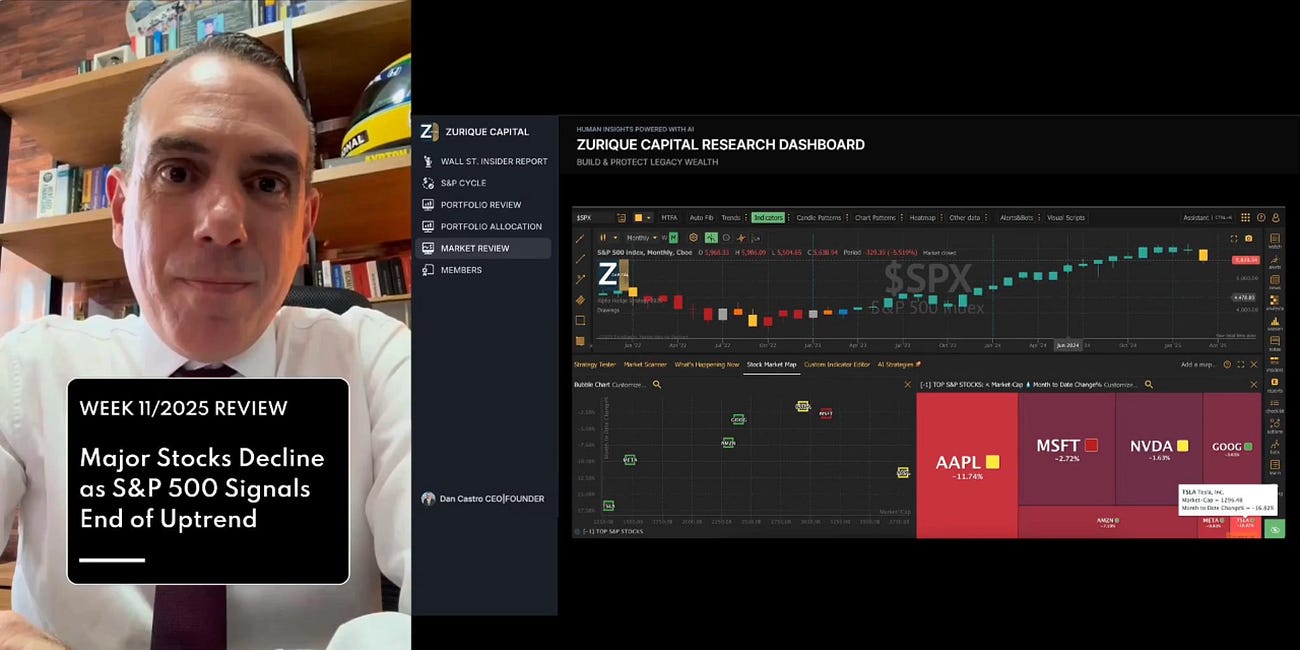 Week #11/2025: Market & Portfolio Review