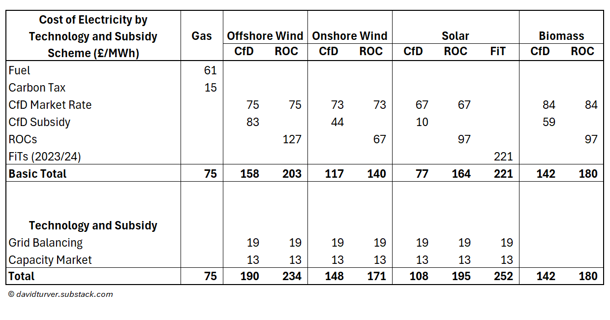 Renewables Are Much More Expensive Than Gas