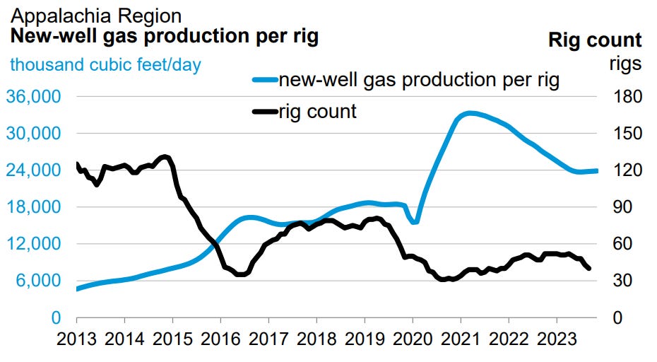 Via EIA drilling productivity reports