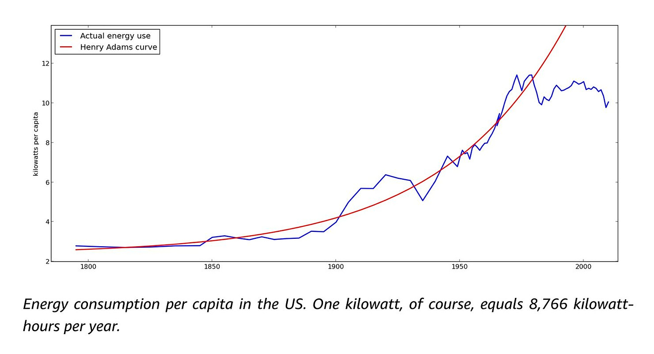 Energy consumption per capita; it goes up until 1971ish, then flattens.