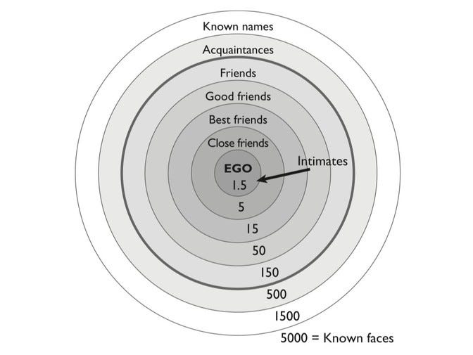 Diagram of concentric circles with "Ego" in the center. The circles read, in order from innermost to outermost: 1.5 (Intimates); 5 (Close friends); 15 (Best friends); 50 (Good friends); 150 (Friends); 500 (Acquaintances); 1500 (Known names); 5000 (Known faces)