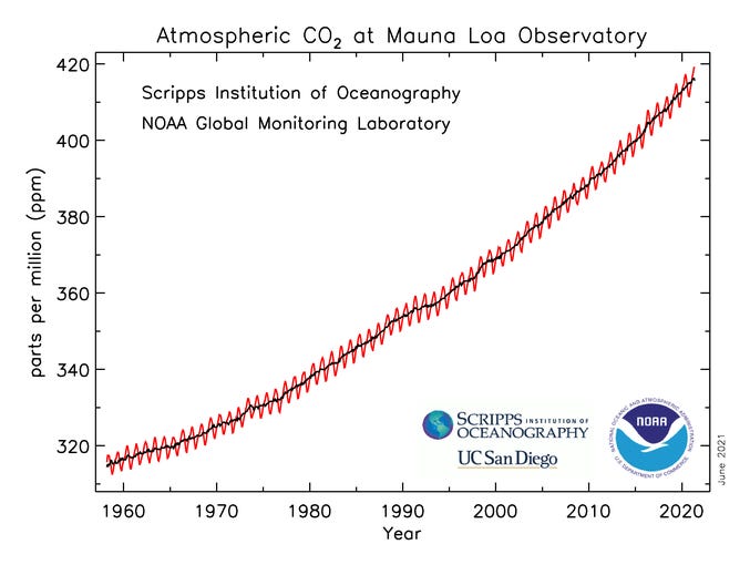 Carbon dioxide peaks near 420 parts per million at Mauna Loa observatory - Welcome to NOAA Research