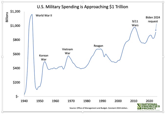线图显示美国军费开支处于历史高位