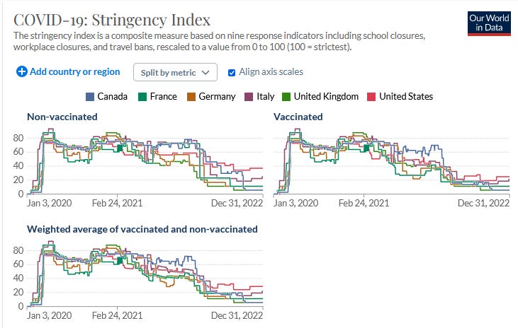 Graph of stringency indices