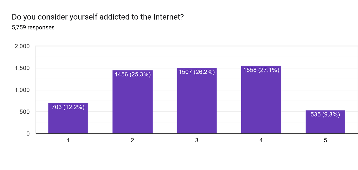 Forms response chart. Question title: Do you consider yourself addicted to the Internet?
. Number of responses: 5,759 responses.