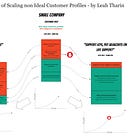 The cost of scaling non Ideal Customer Profiles