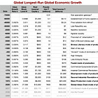 LECTURE NOTES: 75,000 Years of Human Population & Average Income, & BRIEFLY NOTED