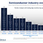 Industry Structure: Fabs are in Favor - LTAs are the Tell