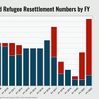 Biden Administration Sets High Refugee Cap for 2023 After Failing to Come Close This Year