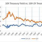 What story is the Yield Curve Inversion telling us?