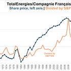 Compagnie Francaise des Petroles - The Financial History (2022 edition)