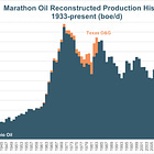 Marathon Oil - The Financial History (2022 edition)