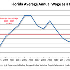 Florida's modern sharecropping economy has finally caught up with its capital and employers 