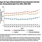 More than half of U.S. adults with a mental illness do not receive treatment