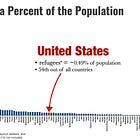 Refugees Make Up Less than Half a Percent of US Population, 54th in the World
