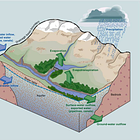 Snowpack to Transpiration, a Physics of Place 