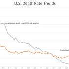 Mortality Basics with Meep: Age-Adjusted Death Rates v. Crude Death Rates for U.S. 1968-2020  