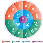 Why the standard model?
