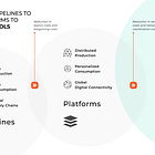 Pipelines to platforms to protocols: Reconfiguring value and redesigning markets