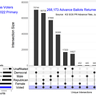 Analysis of Kansas Advance Ballots for Primary Election