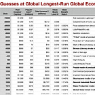Possible? Introduction to “History of Economic Growth”, & BRIEFLY NOTED 