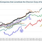 The Financial History of Chevron (2022 edition)