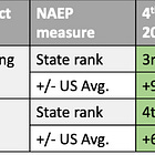 Even COVID couldn't slow Florida's perpetual JebSantis NAEP collapse
