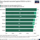 Covidistan vs Scandinavia: fun with gfx and numbers reveals significant differences w/respect to vaxx uptake, testing, 'cases', hospitalisations, and death