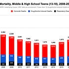 U.S. Middle & High School Teen Mortality, 2008-2021: Homicides & Overdoses versus Respiratory Diseases