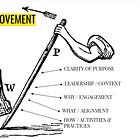 How leaders should invest their time: Walters' Lever of Improvement 