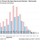 Charts of Kansas Advance Ballots: Party, Gender, Age