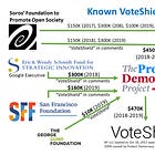 George Soros' Foundation to Promote Open Society provided $450K for "VoteShield" startup in 2018, which now closely monitors voter registration changes in 24 states
