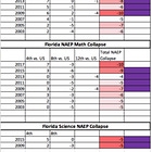 Florida's perpetual NAEP collapse is America's most important education story. That's why no one, including the NAEP, will tell it.