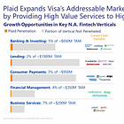 Is Plaid cheap at $5.3 billion for $500 billion Visa? +20 key Fintech developments